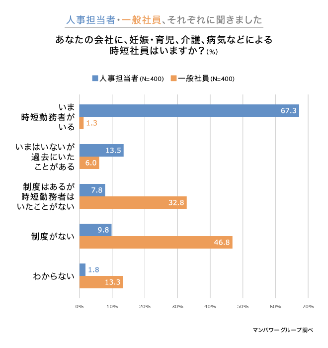 人事担当者・一般社員それぞれに聞きました　あなたの会社に、妊娠・育児、介護、病気などによる時短社員はいますか