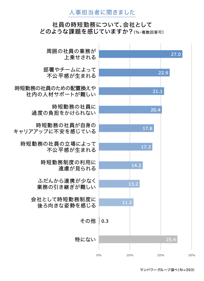 社員の時短勤務について会社としてどのような課題を感じていますか