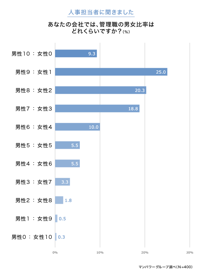 人事担当者に聞きました。あなたの会社では、管理職の男女比率はどれくらいですか。