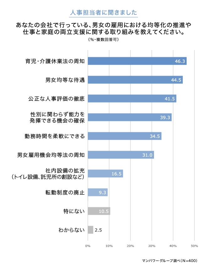 人事担当者に聞きました。あなたの会社で行っている、男女の雇用における均等化の推進や仕事と家庭の両立支援に関する取り組みを教えてください。