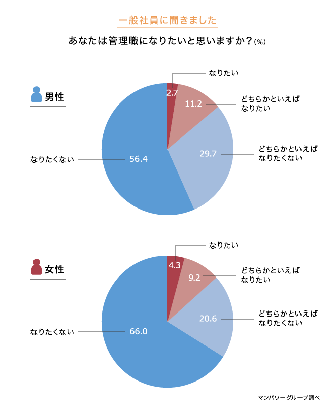 あなたは管理職になりたいと思いますか？