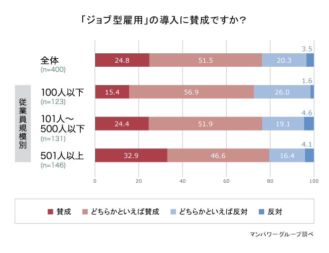 人事担当者の約８割が「賛成」のジョブ型雇用、そのメリット・デメリットとは？