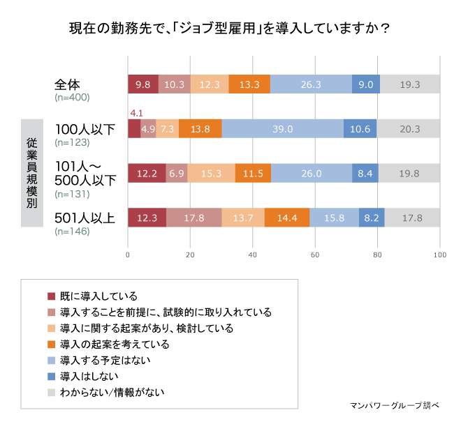 現在の勤務先でジョブ型雇用を導入していますか