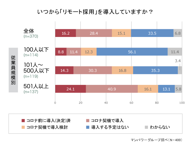 いつから「リモート採用」を導入していますか