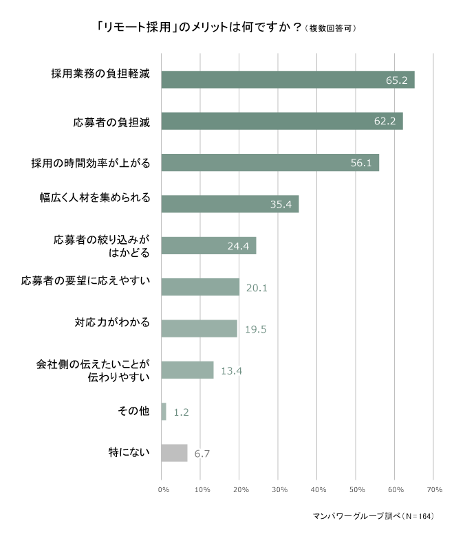 「リモート採用」のメリットは何ですか