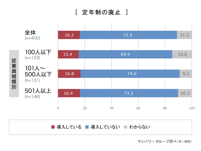 シニア雇用制度の導入状況_定年制の廃止