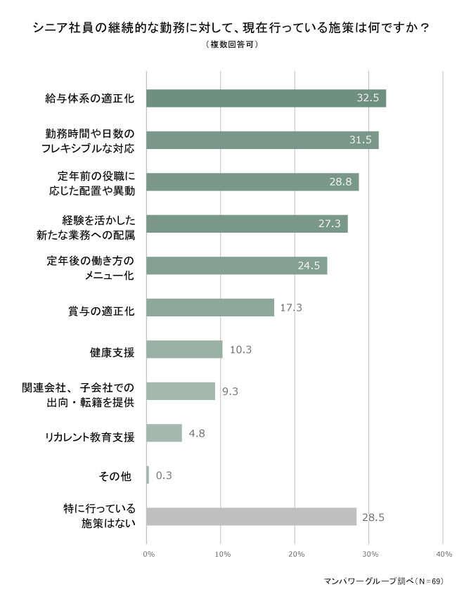 シニア社員の継続的な勤務について、現在行っている施策は何ですか？