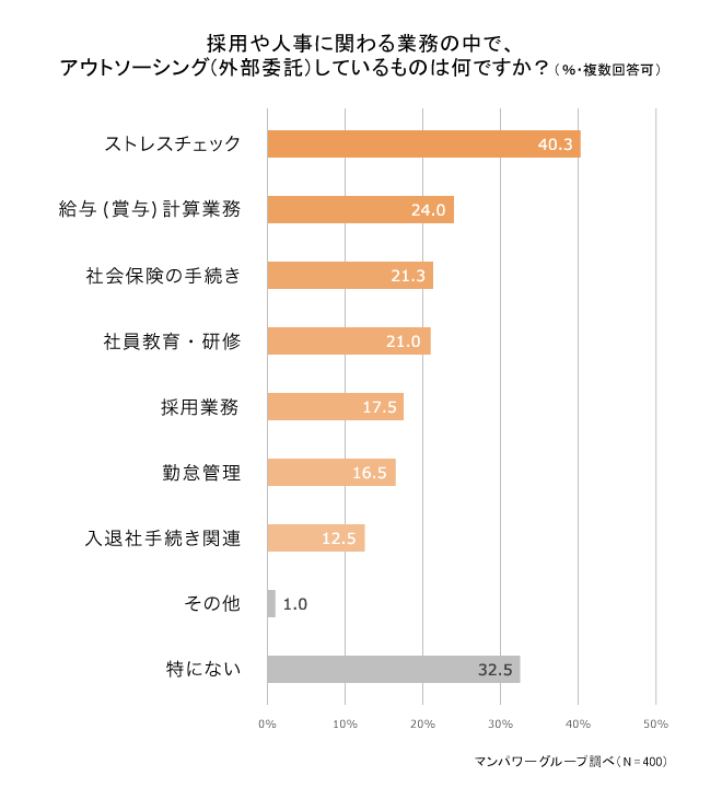 採用や人事に関わる業務の中でアウトソーシングしているものは何ですか