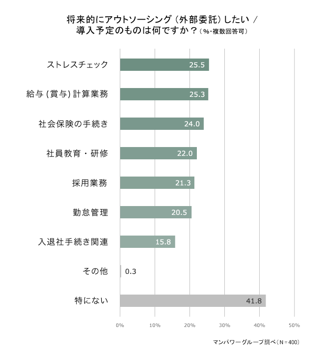 将来的にアウトソーシングしたい／導入予定のものは何ですか