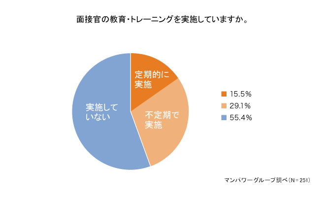 面接官の教育・トレーニングを実施していますか