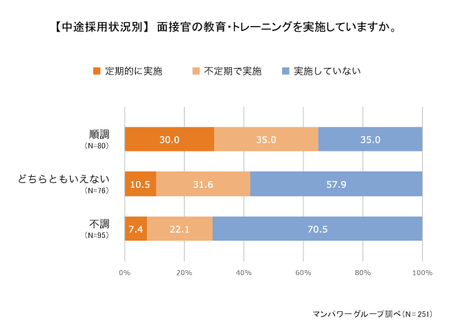 【中途採用状況別】 面接官の教育・トレーニングを実施していますか