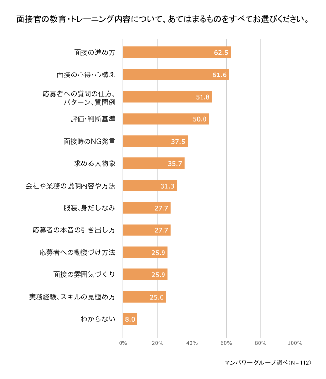 面接官の教育・トレーニング内容について、あてはまるものをすべてお選びください