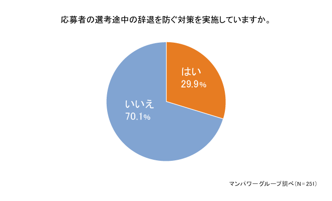 応募者の選考途中の辞退を防ぐ対策を実施していますか。