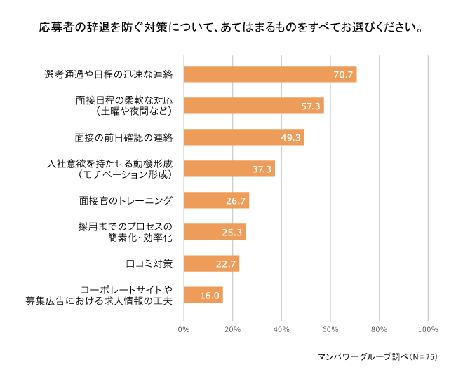 応募者の辞退を防ぐ対策について、あてはまるものをすべてお選びください。