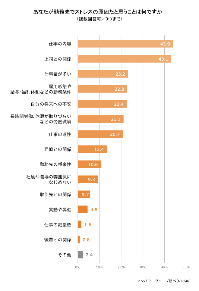あなたが勤務先でストレスの原因だと思うことは何ですか。 1907-2.png