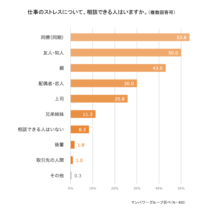 仕事のストレスについえ、相談できる人はいますか。 1907-3.png
