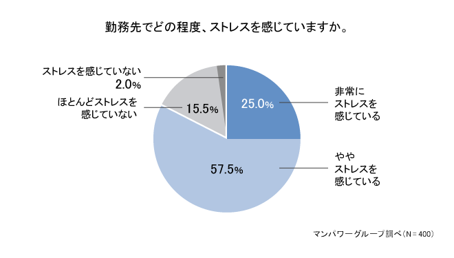 勤務先でどの程度、ストレスを感じていますか。 1908-1.png