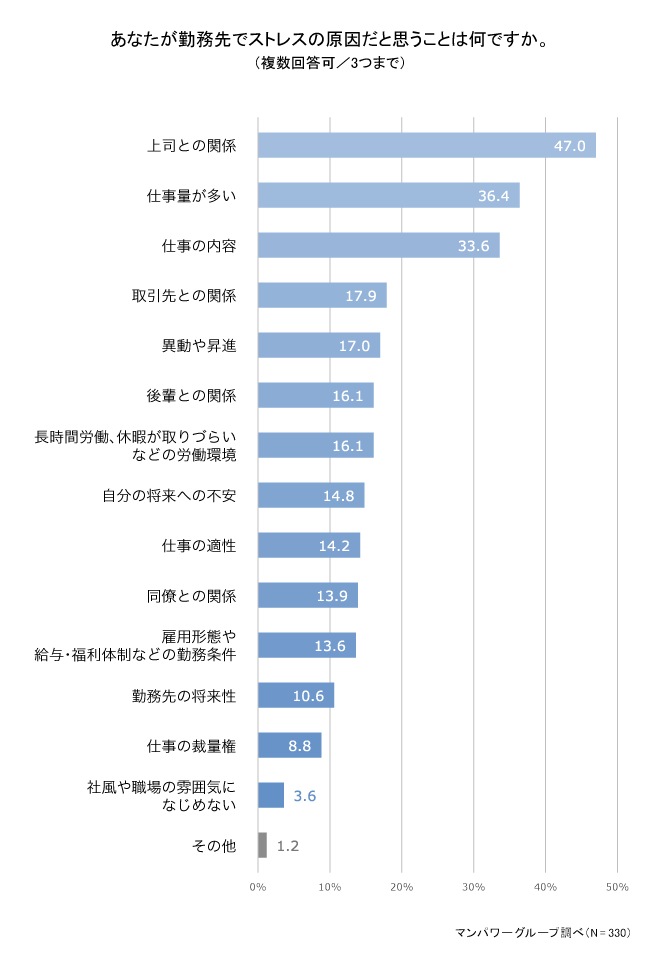 あなたが勤務先でストレスの原因だと思うことは何ですか。 1908-2.png