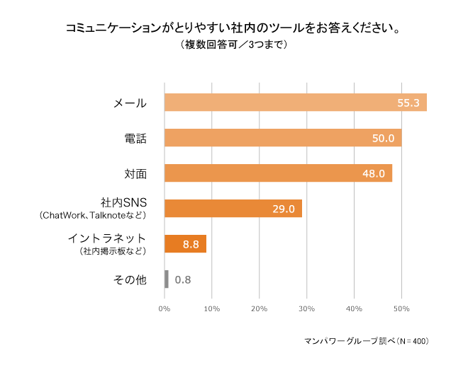 コミュニケーションがとりやすい社内のツールをお答えください。 1909-4.png