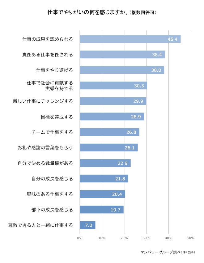 仕事でやりがいの何を感じますか。 1910-2.png
