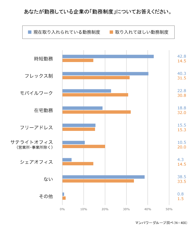 あなたが勤務している企業の「勤務制度」について教えてください。 1910-3.png