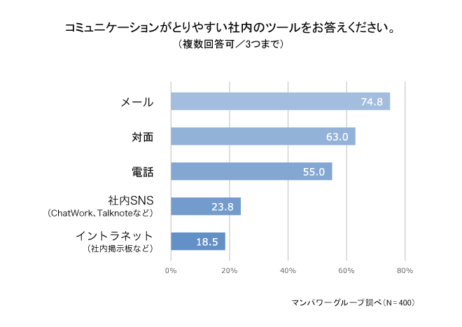 コミュニケーションがとりやすい社内のツールをお答えください。 1910-4.png