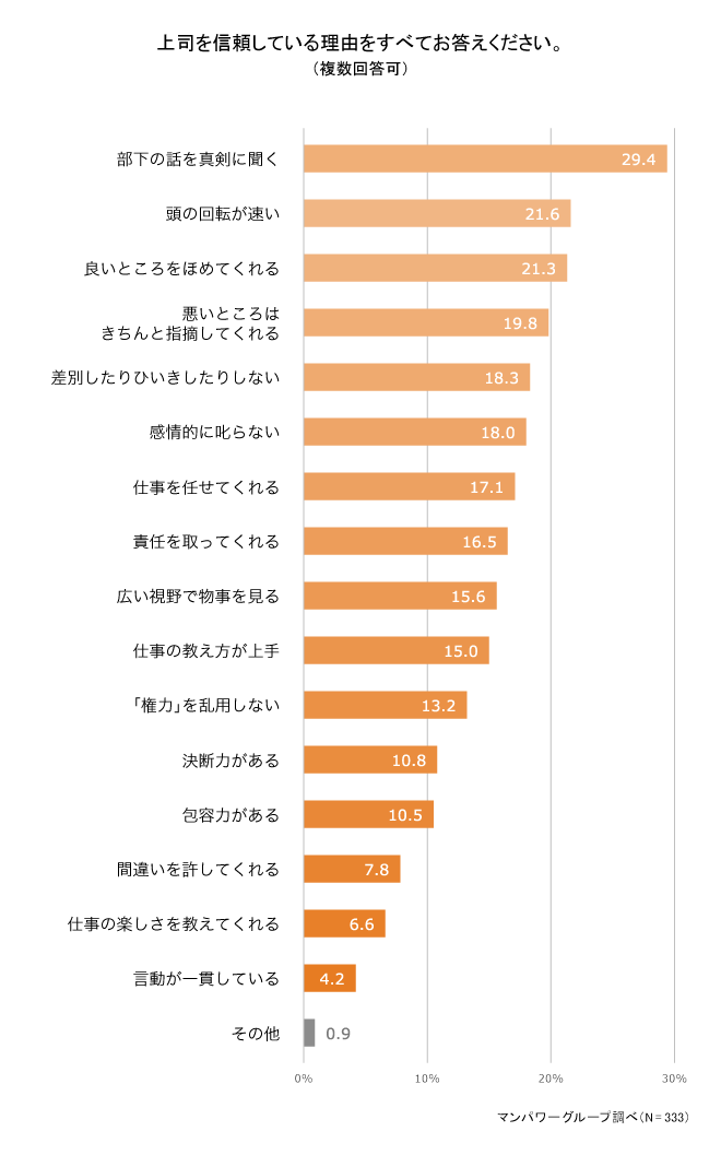 上司を信頼している理由をすべてお答えください。 1911-2.png