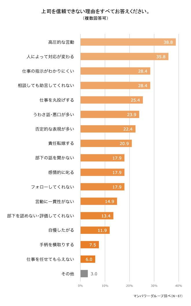 上司を信頼できない理由をすべてお答えください。 1911-3.png