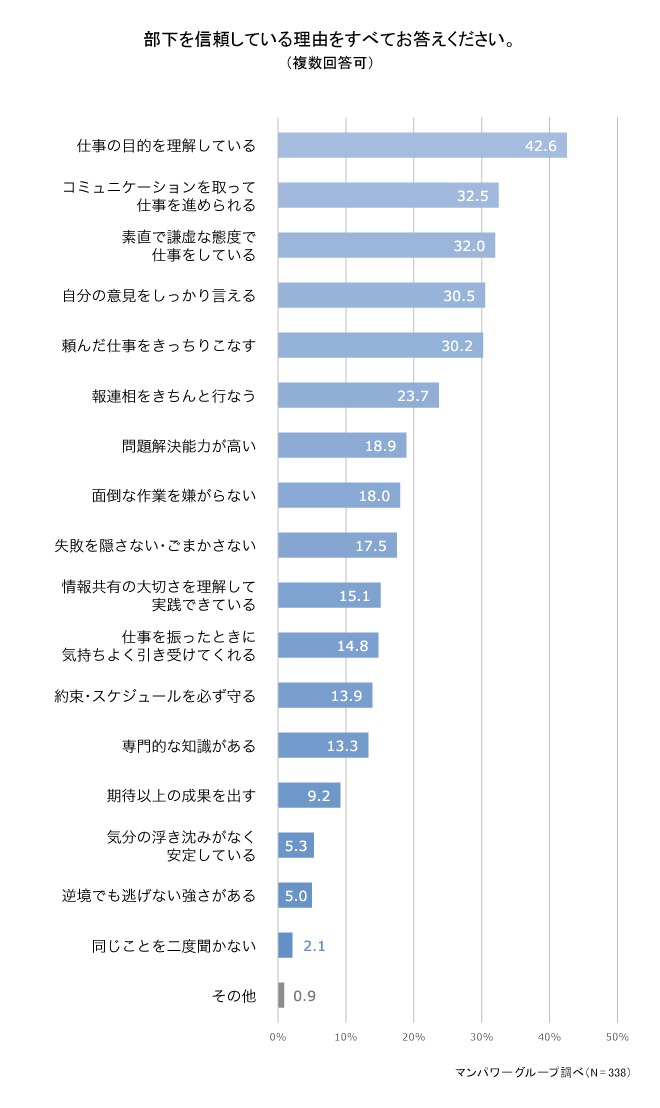 部下を信頼している理由をすべてお答えください 1912-2.png