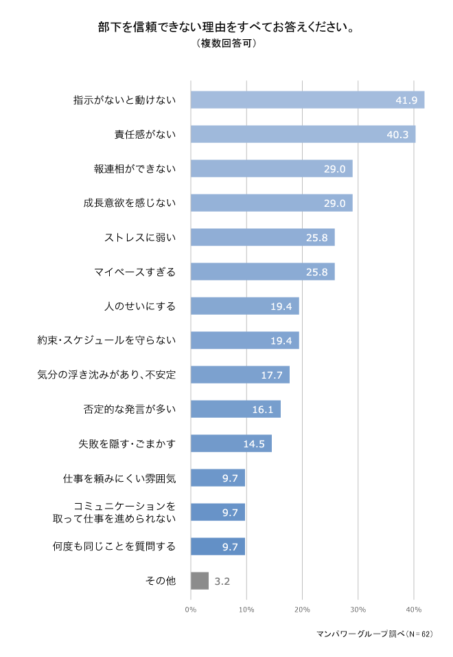 部下を信頼できない理由をすべてお答えください 1912-3.png