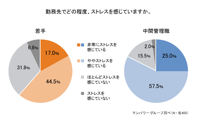勤務先でどの程度、ストレスを感じていますか 1912-a.png