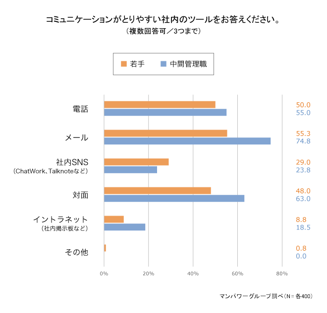 コミュニケーションがとりやすい社内のツールをお答えください 1912-c.png
