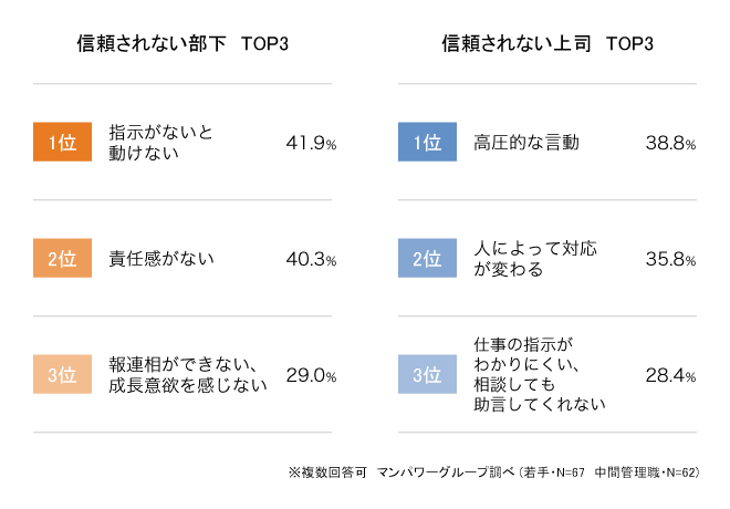 信頼されない部下 信頼されない上司 TOP3 1912-e.png