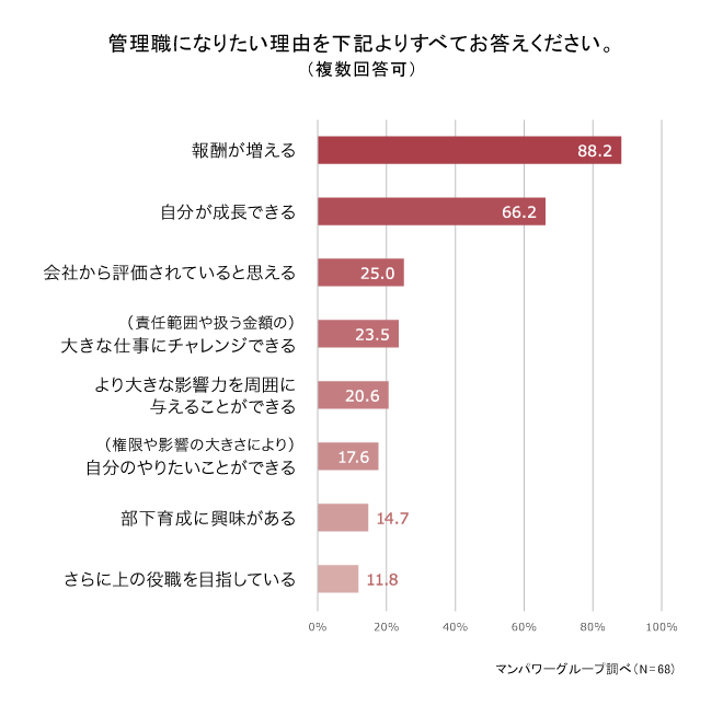 管理職になりたい理由をお答えください 2003_3.png