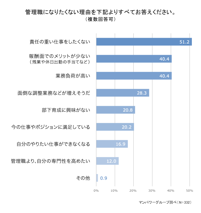 管理職になりたくない理由をお答えください 2003_4.png
