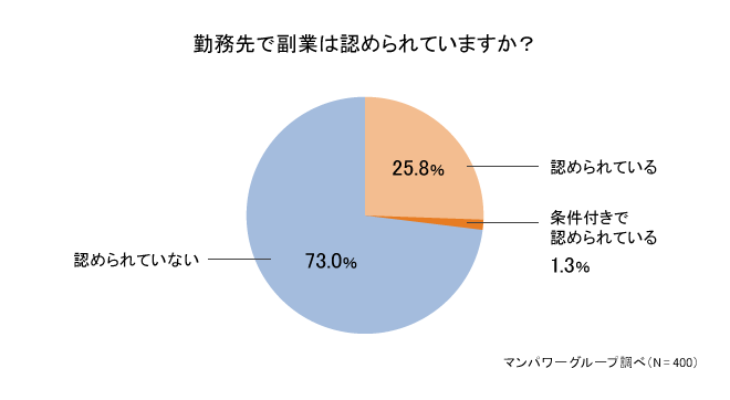 勤務先で副業は認められていますか 2004_1.png