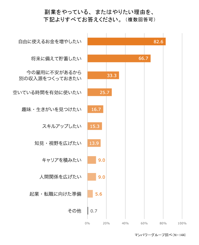 副業をやっている、やりたい理由は 2004_4.png