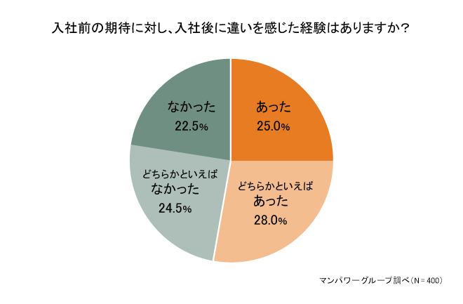 入社前の期待に対し、入社後に違いを感じた経験はありますか 入社前の期待に対し、入社後に違いを感じた経験はありますか