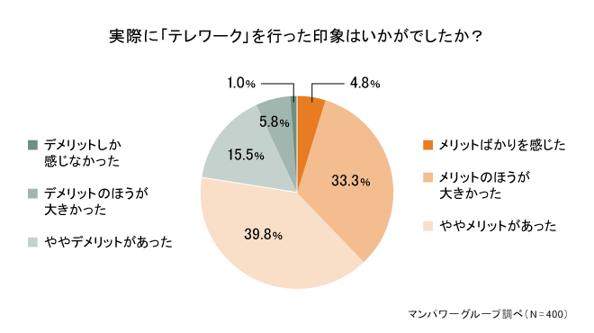 実際にテレワークを行った印象はいかがでしたか(管理職向け)