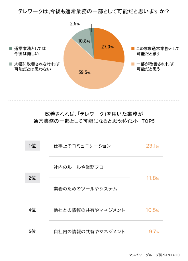 テレワークは今後も通常業務の一部として可能だと思いますか(管理職向け)