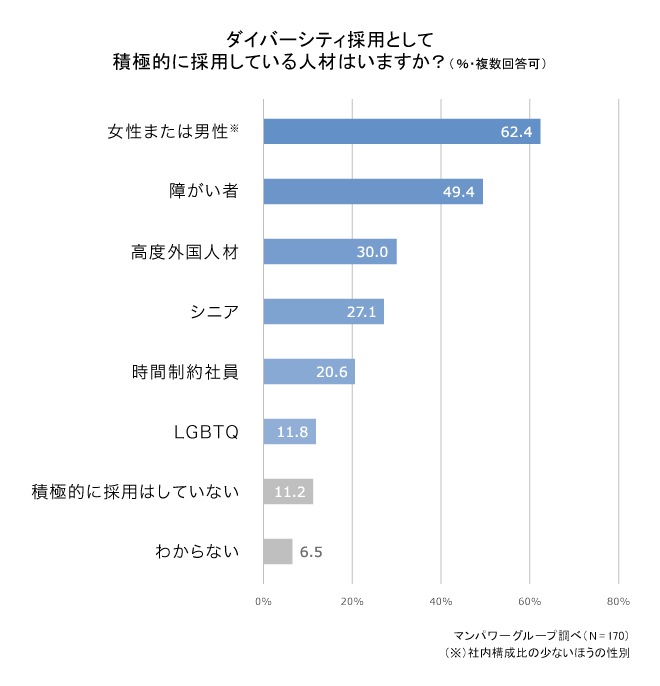 ダイバーシティ採用として積極的に採用している人材はいますか?