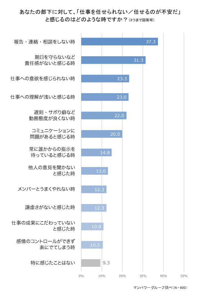 あなたの部下に対して、「仕事を任せられない/任せるのが不安だ」と感じるのはどのような時ですか?