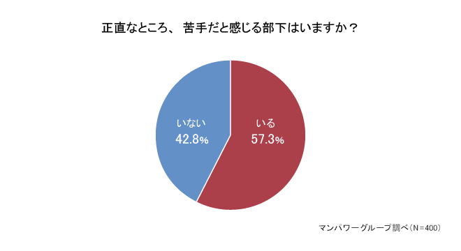 正直なところ、苦手だと感じる部下はいますか?
