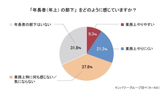 年長者(年上)の部下をどのように感じていますか? 年長者(年上)の部下をどのように感じていますか?