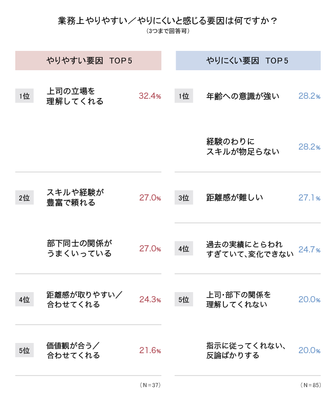 業務上やりやすい/やりにくいと感じる要因は何ですか? 業務上やりやすい/やりにくいと感じる要因は何ですか?