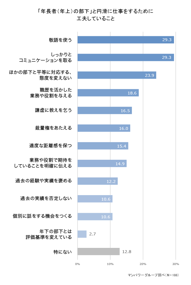 年長者(年上)の部下と円滑に仕事をするために工夫していること 年長者(年上)の部下と円滑に仕事をするために工夫していること