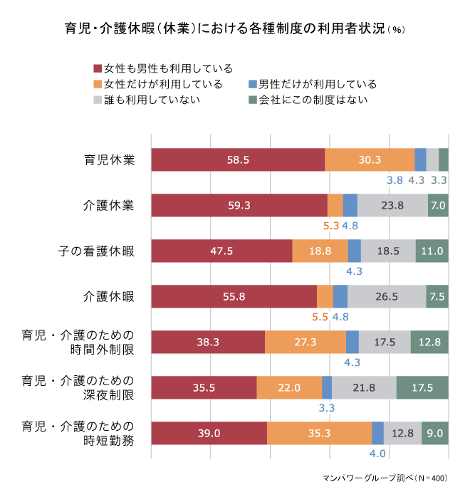 育児・介護休暇(休業)における各種制度の利用者状況