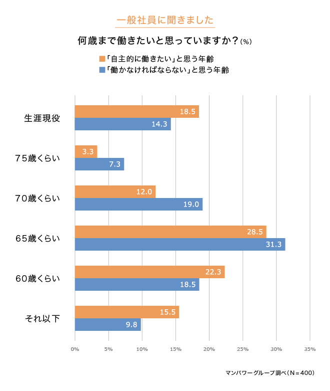何歳まで働きたいと思っていますか?