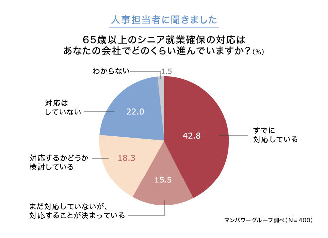「65歳以上のシニア就業確保」の対応はあなたの会社でどのくらい進んでいますか?