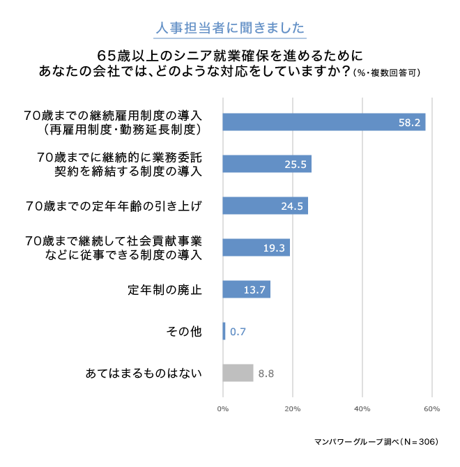 「65歳以上のシニア就業確保」を進めるためにあなたの会社では、どのような対応をしていますか?